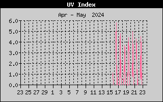 UV-index